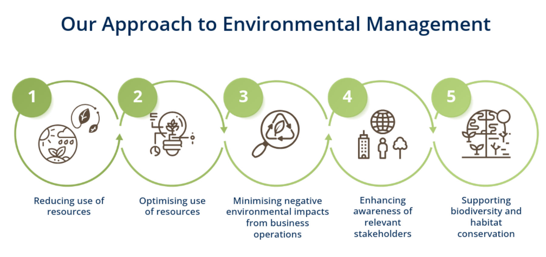 Infographic approach to environmental impact
