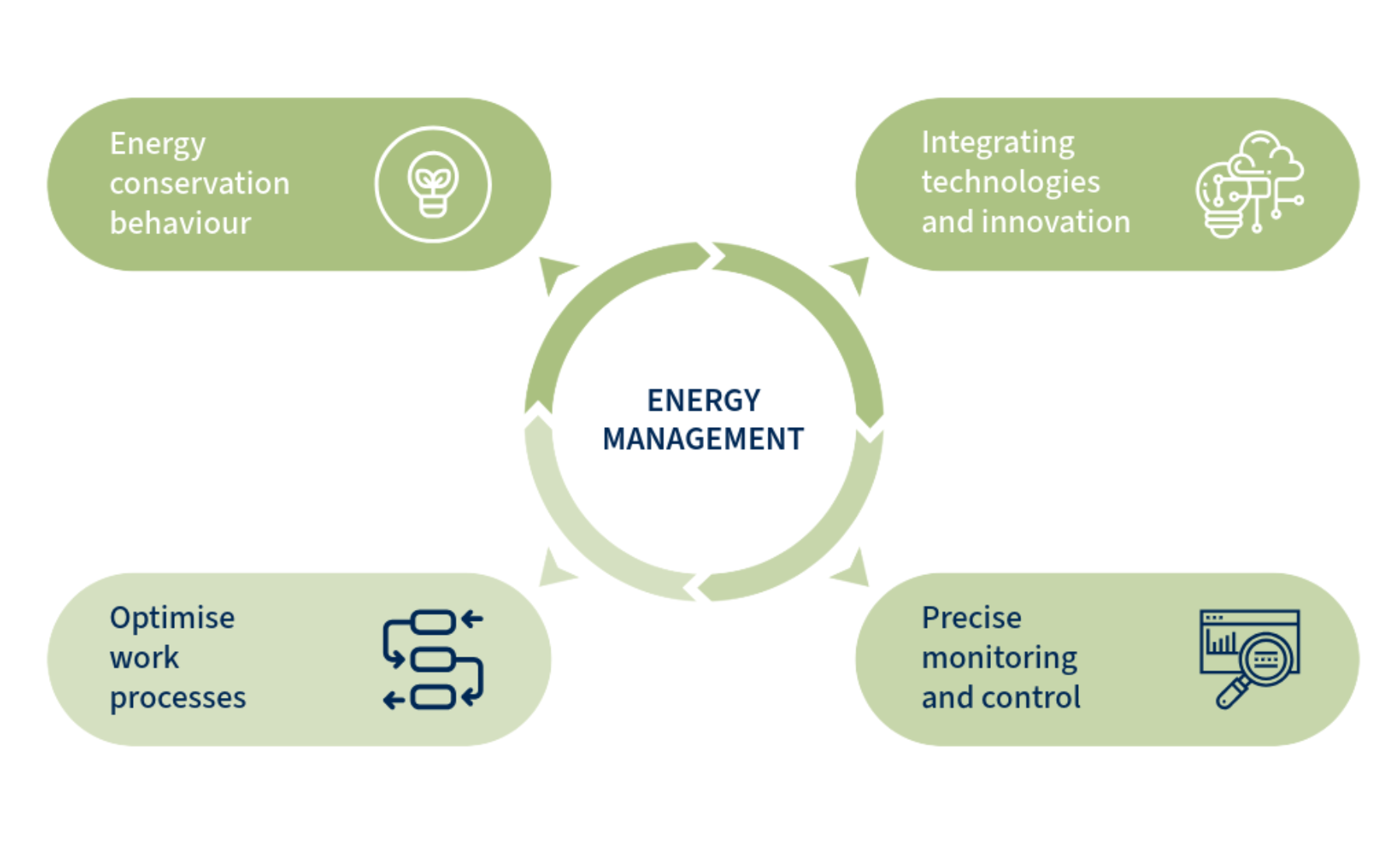 Infographic energy Management