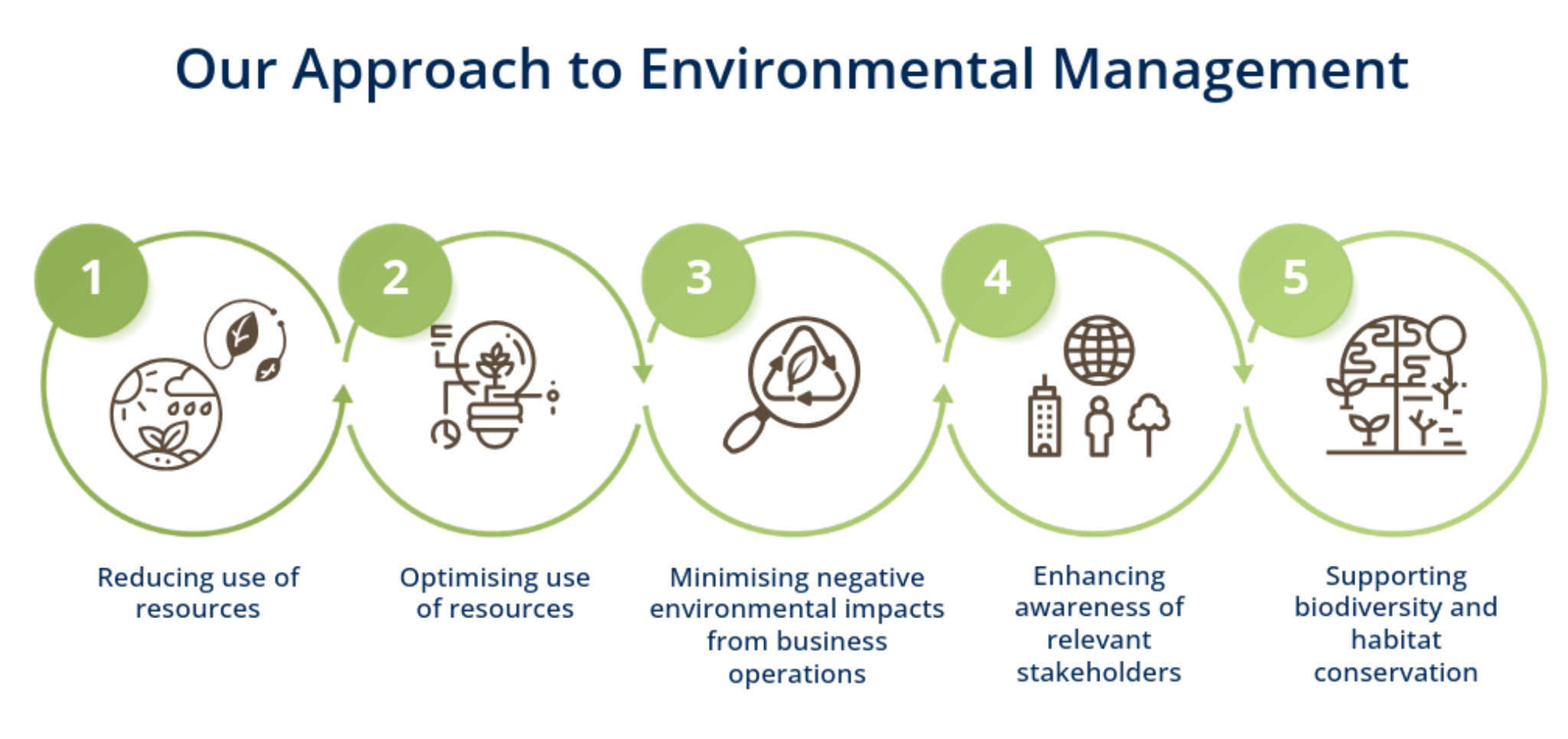 Infographic approach to environmental impact